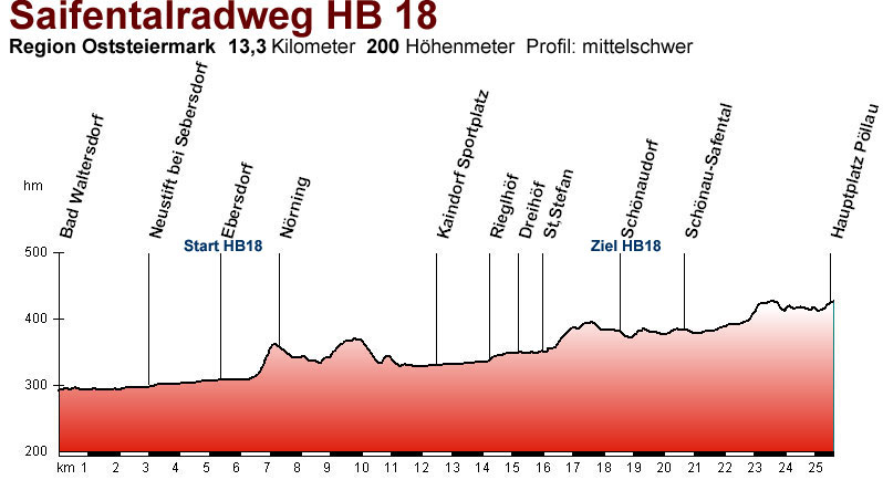 Saifentalradweg Hoehenprofil